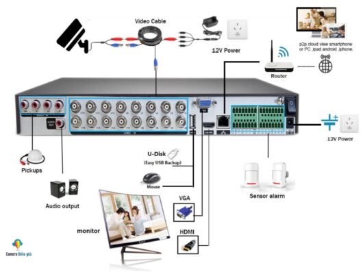 sơ đồ kết nối lắp đặt đầu ghi 16 kênh camera với thiết bị ngoại vi